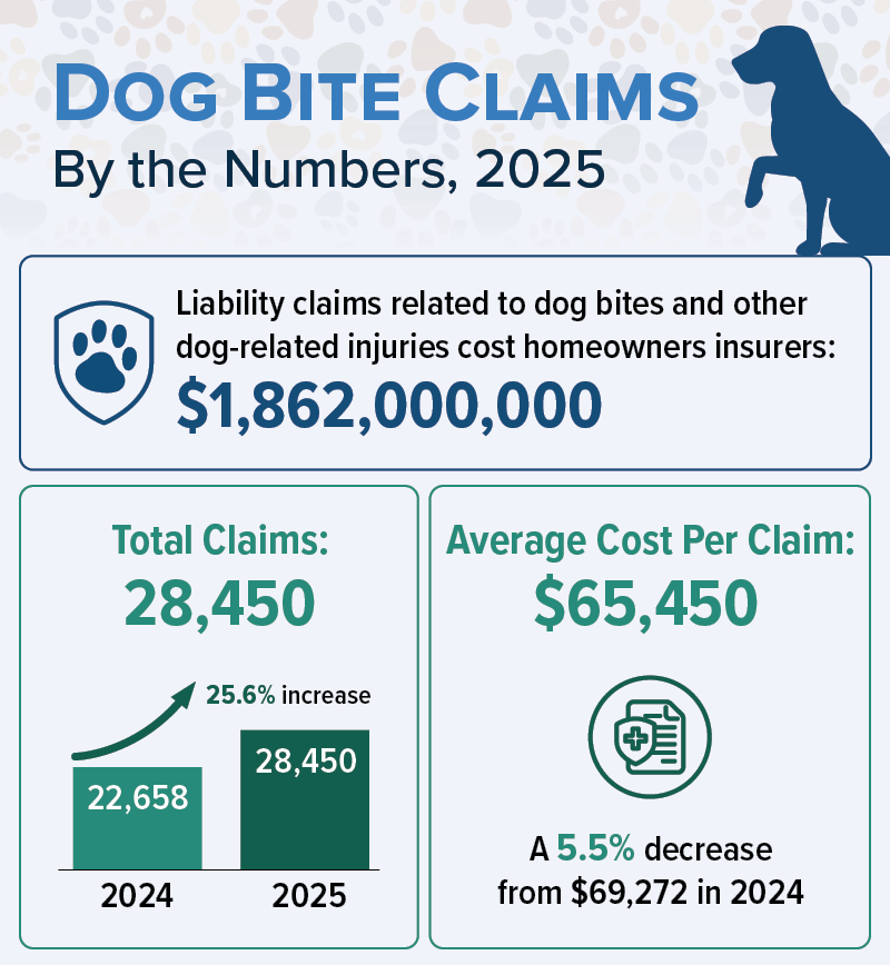 an infographic from The Insurance Information institute showing dog bite insurance claim statistics