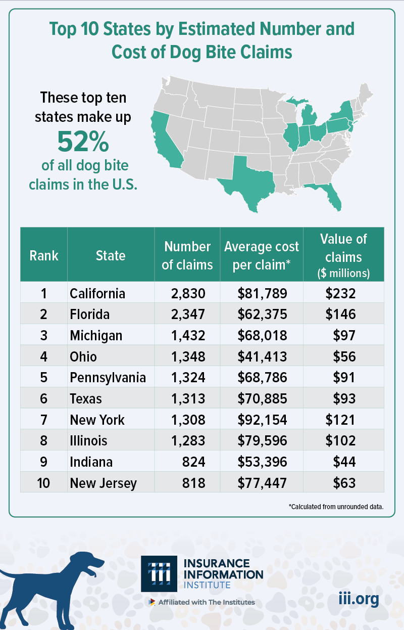 dog bite claims filed by Homeowners by state in 2025, published by The Insurance Information Institute