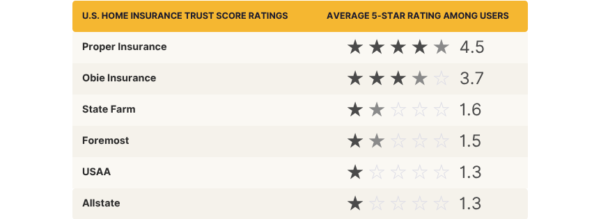 Trustpilot Ratings Chart (Same Theme) (864 x 384 px) (3) a chart of TrustPilot ratings of short-term rental insurance, showing Proper Insurance as the highest-reviewed vacation rental insurance provider among a list of Obie Insurance, Foremost, Allstate, and Statefarm